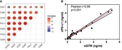 Neoadjuvant Chemoradiotherapy Changes the Landscape of Soluble Immune Checkpoint Molecules in Patients With Locally Advanced Rectal Cancer